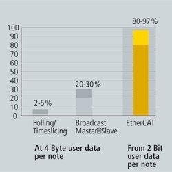 bandwidth utilize comparation ethercat polling broadcast