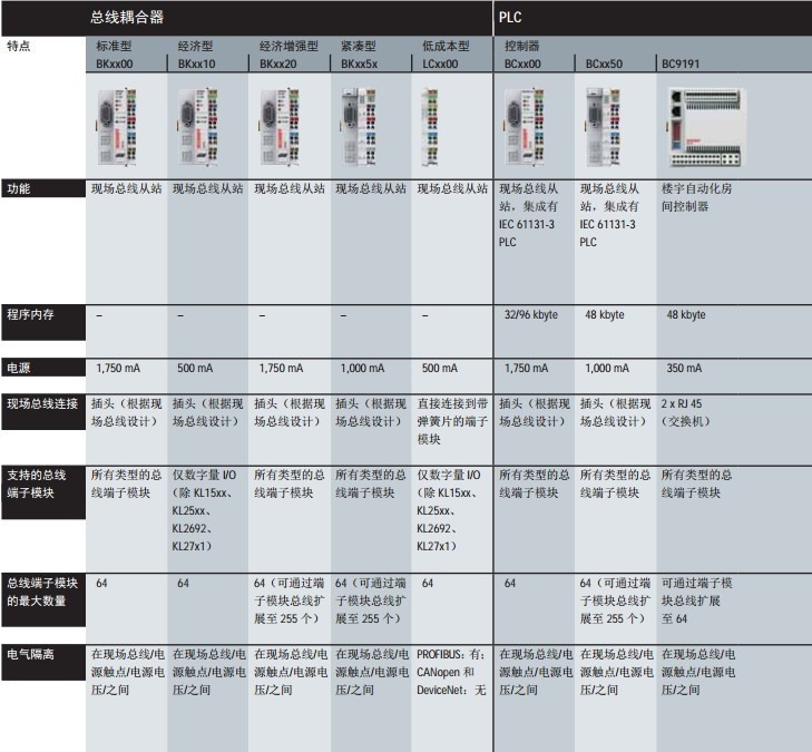 【整理】Beckhoff的一些产品