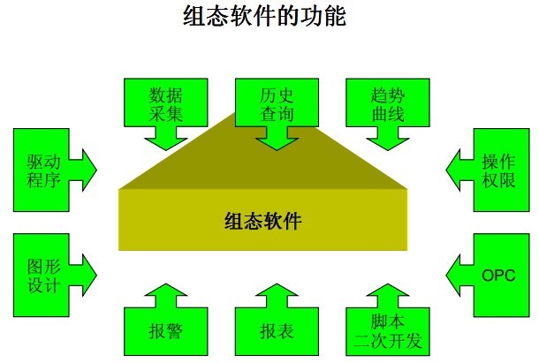 【整理】组态软件