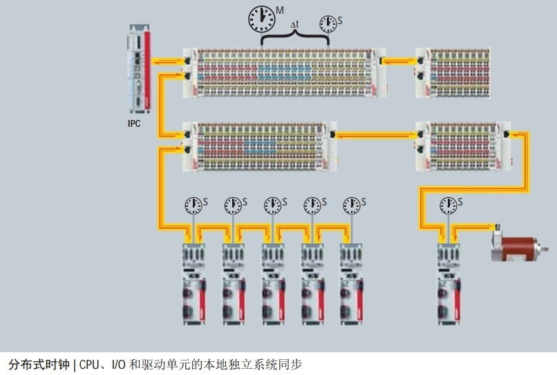 ethercat distributed clock local and sync_thumb