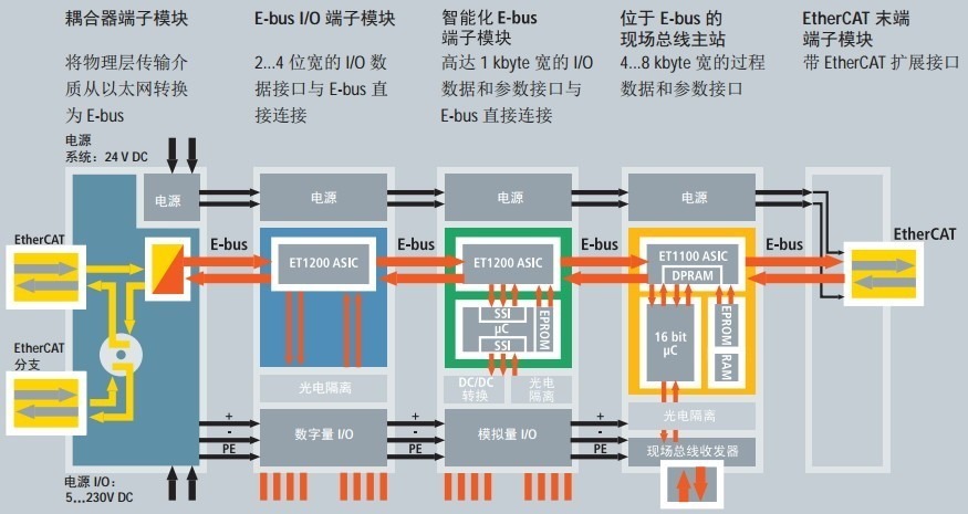 【整理】EtherCAT特点详解