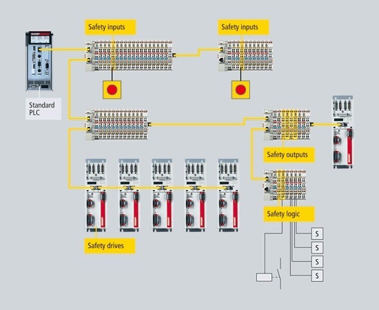 ethercat safety system arch