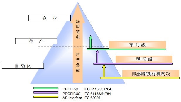 【整理】现场总线