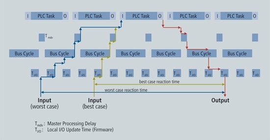 【整理】EtherCAT出现背景+协议原理+设备行规