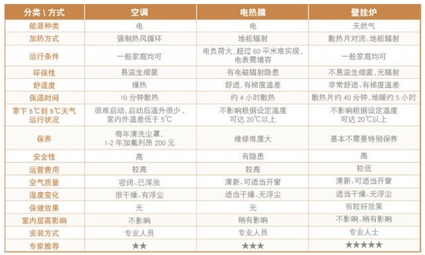 【整理】地暖类型选择：空调 vs 水地暖 vs 电暖 vs 暖气片