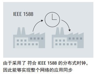 【整理】工业自动化规范之时间同步：IEEE 1588