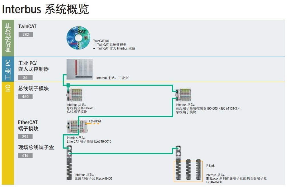 【整理】工业自动化现场总线：InterBus