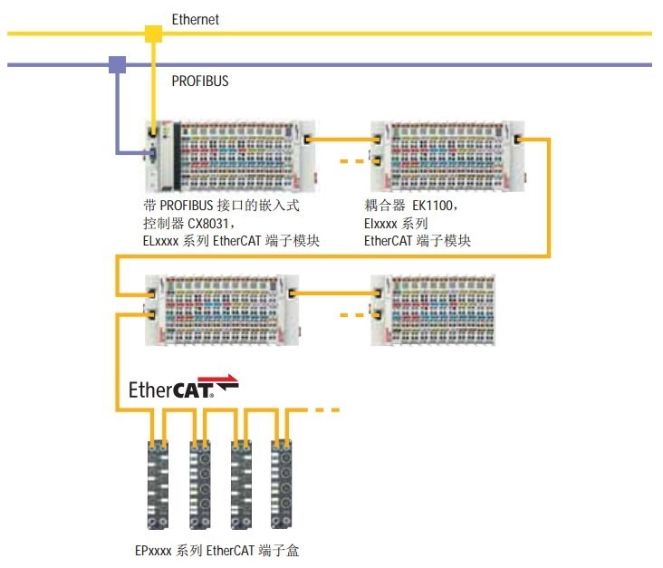 【整理】EtherCAT相关产品和连接方案