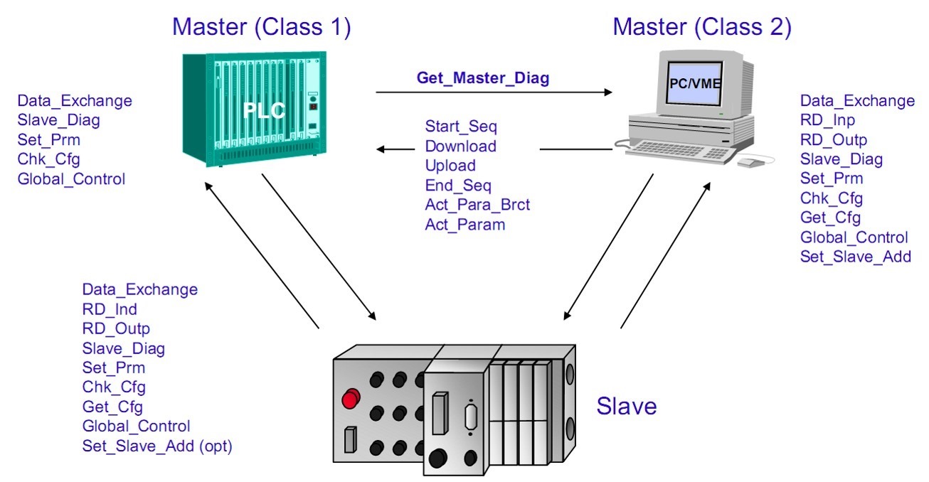 【整理】工业自动化现场总线：Profibus