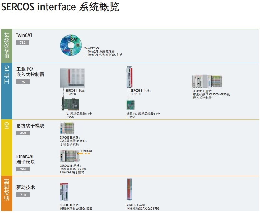 【整理】工业自动化现场总线：SERCOS