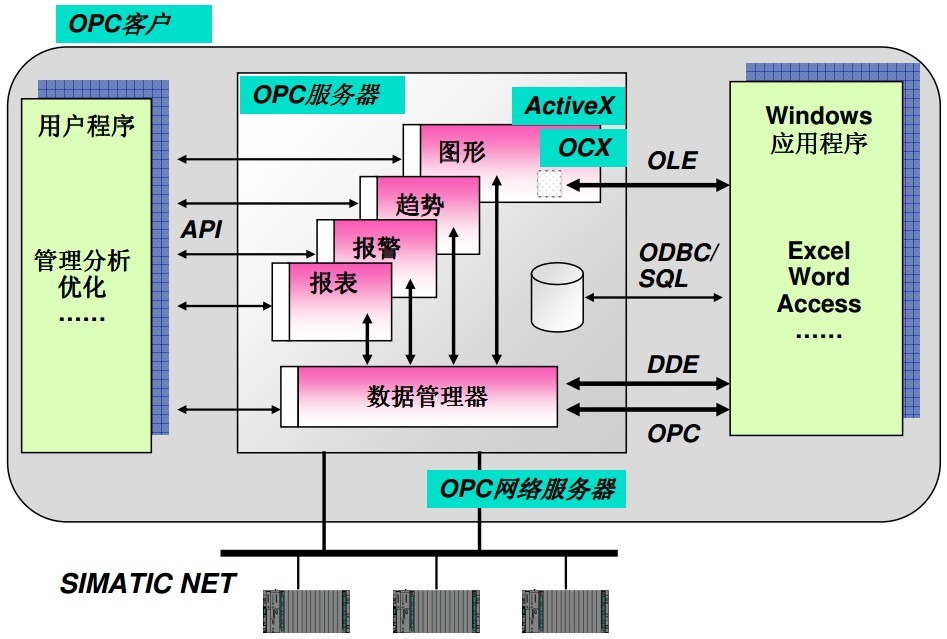 【整理】OPC协议