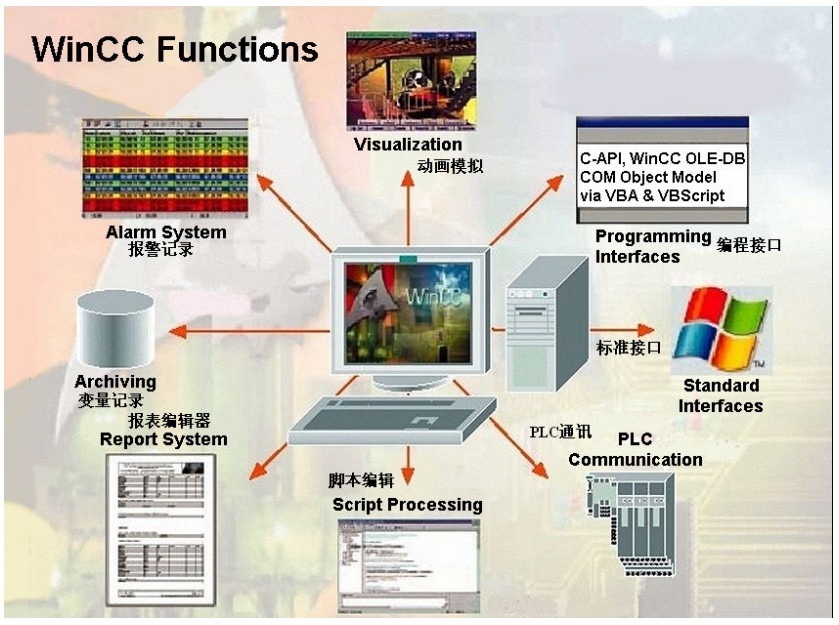 【整理】Siemens组态软件：WinCC