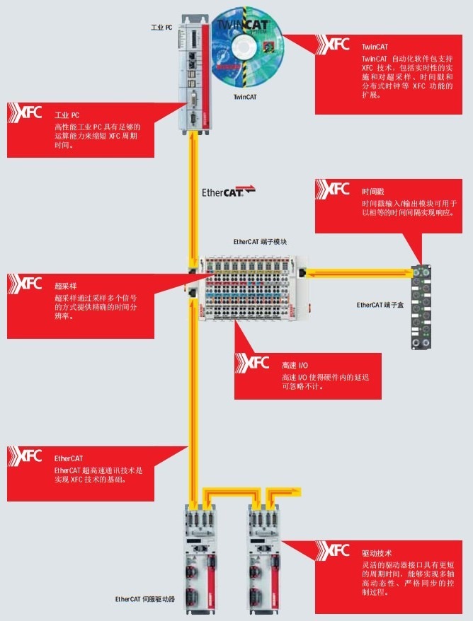 【整理】Beckhoff新技术：XFC