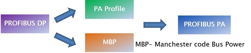 【整理】Profibus协议：PA