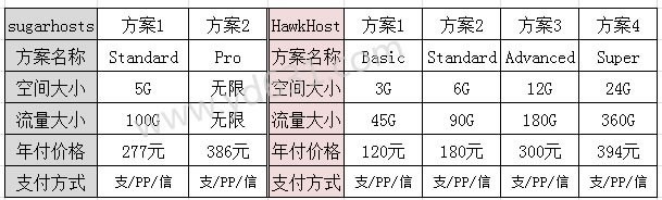 【整理】考虑更换虚拟主机或vps或云主机