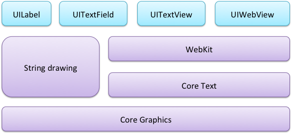 【已解决】swift中的UITextView、UITextField、UILabel的区别