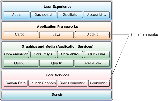 cocoa framework darwin architechture