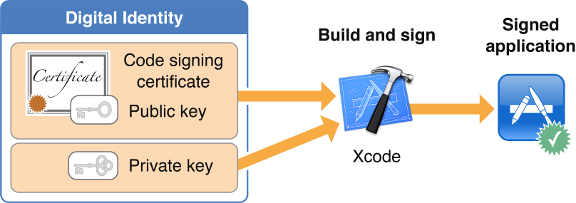 ［整理］app的Code Signing/Code Sign