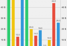 ［记录］iOS的图表库Charts的演示截图：各种图表的效果