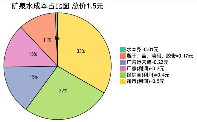 【已解决】把矿泉水成本占比表格转换成饼图