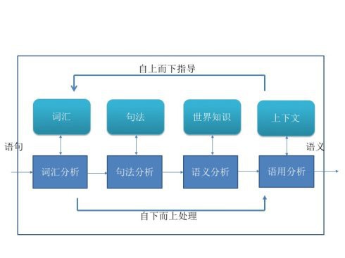 【整理】NLP 资料 知识