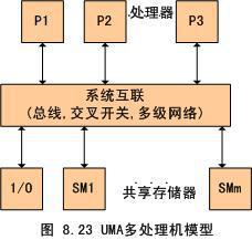 【整理】UMA 内存