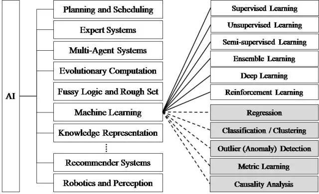 【整理】人工智能AI  机器学习ML 深度学习DL 关系