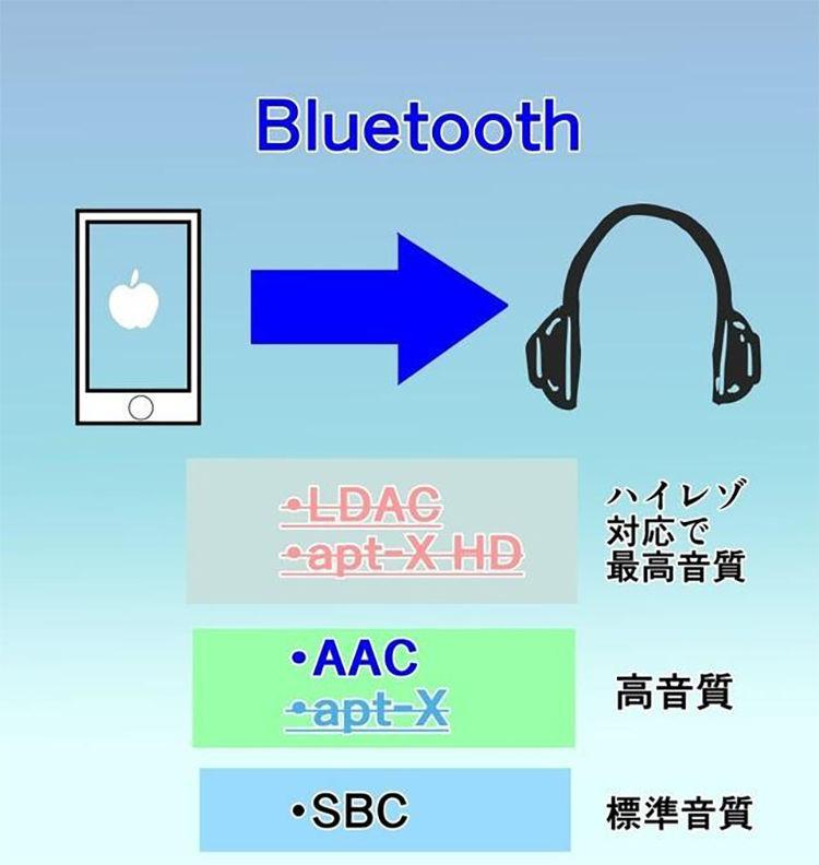 【整理】无线蓝牙耳机编码格式对比：SBC、aptX、LDAC、LHDC