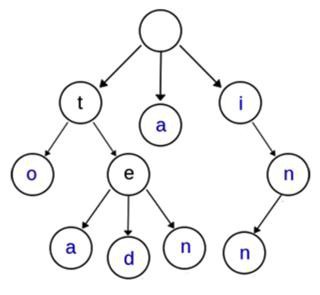 【整理】NER TrieTree Trie Tree Trie树