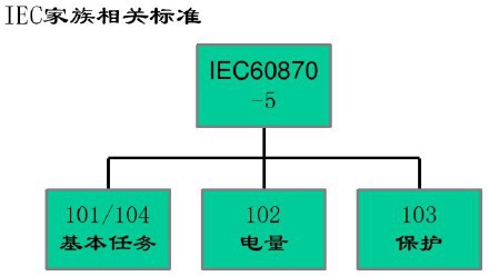 【整理】电力 104协议
