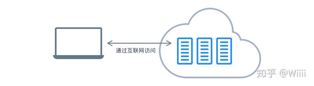 【整理】IaaS vs PaaS vs SaaS