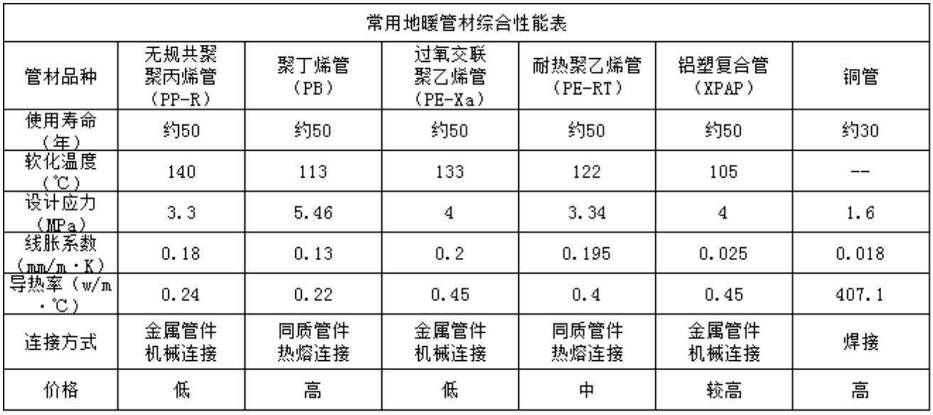 【整理】暖气片 pexa vs 铝塑管