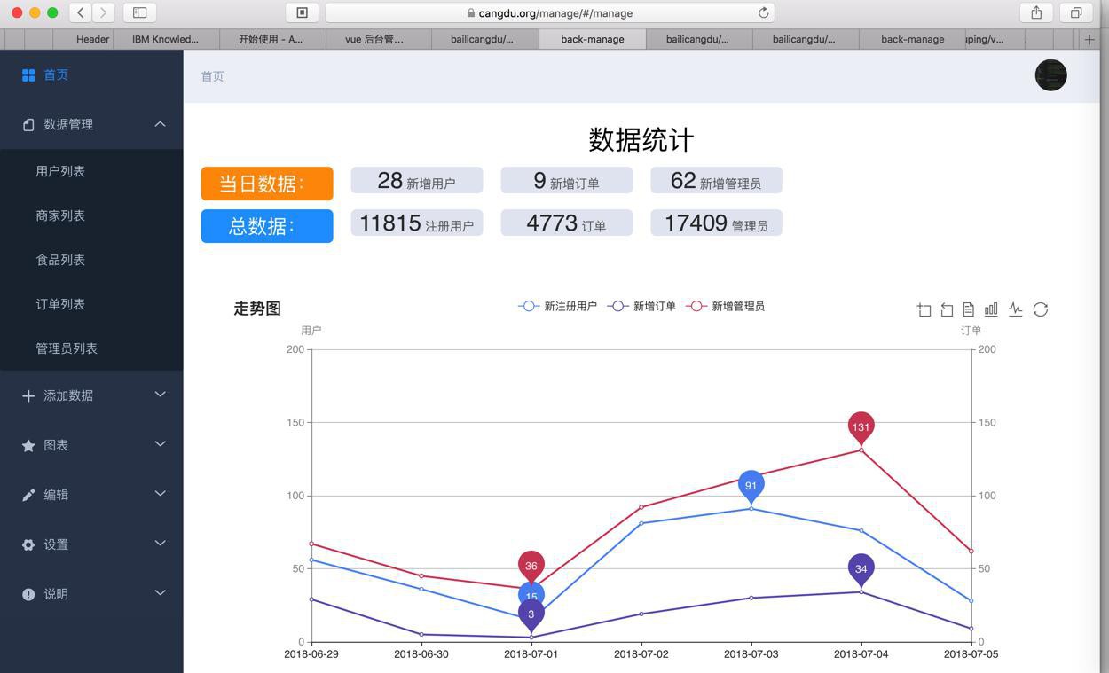 【整理】Vue的后台管理页面框架