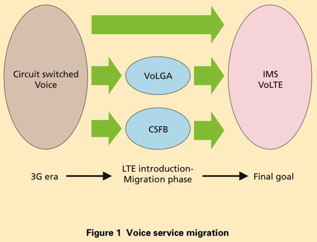 【整理】VoLTE和RCS服务演化