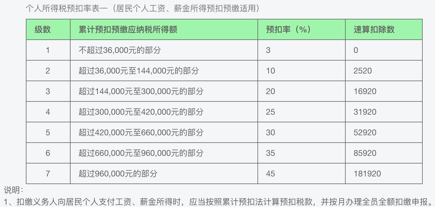 【整理】2021年最新的个税税率即个人所得税纳税比例