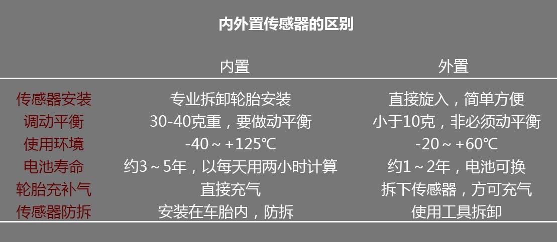 【整理】车载胎压监测知识总结