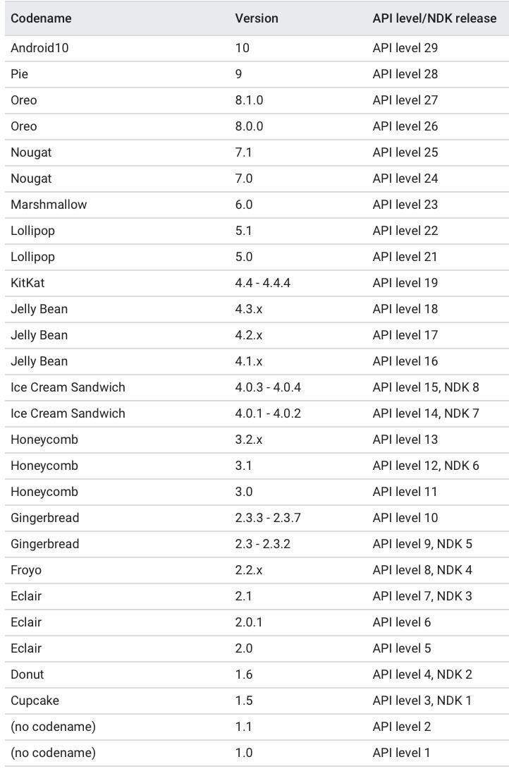 【整理】Android的api和sdk的版本号安卓版本和名称对应关系