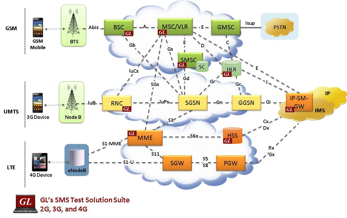 【整理】IMS架构兼容不同阶段和类型无线网络
