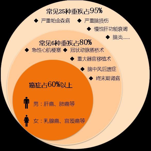 【整理】重疾险 细节 赔付