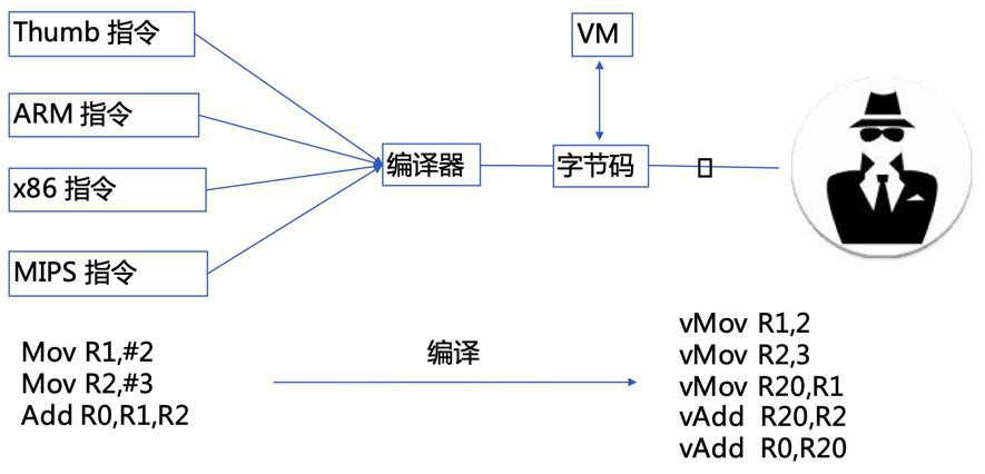 【整理】安卓安全技术：VMP android