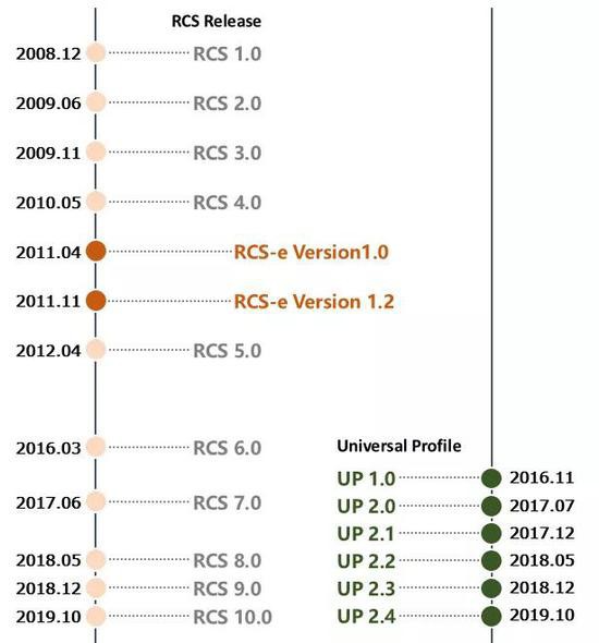 【整理】rcsjta项目中的RCS的版本和基础知识