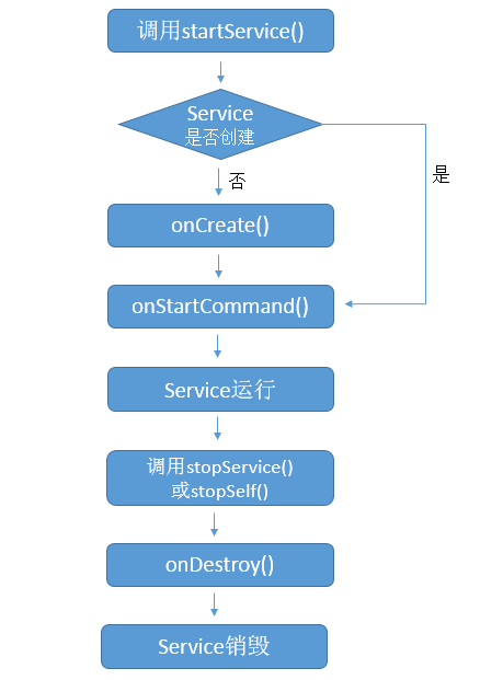 【已解决】Android中context的startService对应的service运行机制