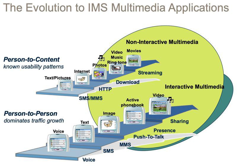 【整理】IMS即IP多媒体子系统详解