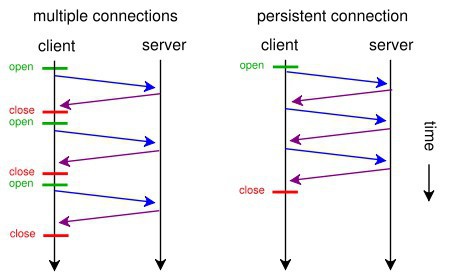 【已解决】HTTP中如何设置连接Connection为不保持不是keep-alive