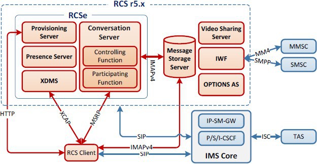 【整理】搞清楚RCS和IMS的架构逻辑关系