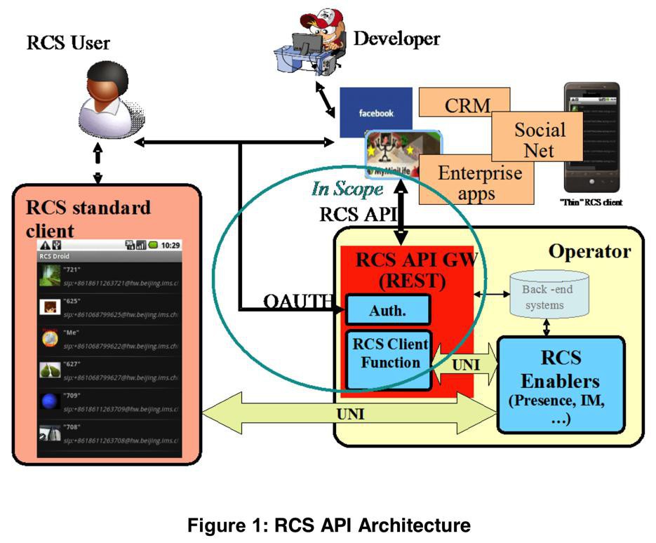 【整理】RCS相关协议学习：RCC.13v1.0.pdf  Rich Communication Suite RCS API