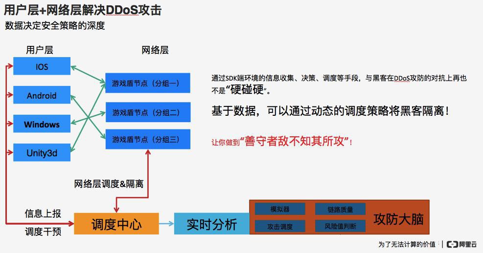 【整理】阿里 游戏盾 DDoS防护