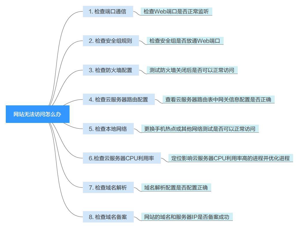 【已解决】华为云ECS服务器ping不通