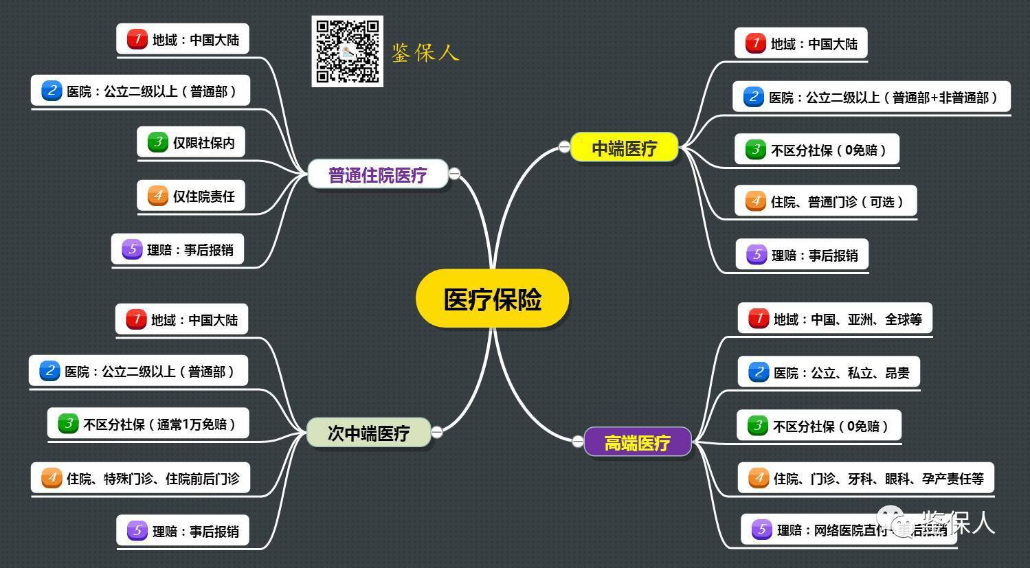 【整理】住院医疗险 vs 重疾险 190322