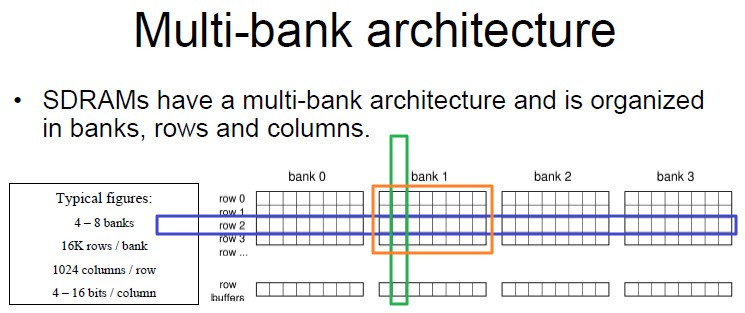 【详解】SDRAM的地址映射方式BRC(Bank Row Column)和RBC(Row Bank Column) - carifan - work and job 【详解】SDRAM的地址映射方式BRC(Bank Row Column)和RBC(Row Bank Column) - carifan - work and job